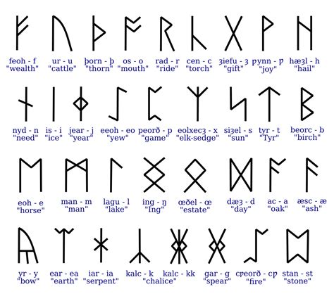 The Role of Runes Futhark in Modern Norse Revival and Reconstructionism